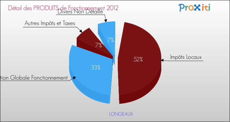 Décomposition du Budget de Fonctionnement 2012 de la commune de LONGEAUX Budget de Fonctionnement 2012 pour la commune de LONGEAUX