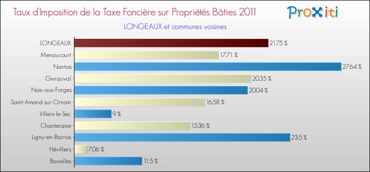 Taux d'imposition de la taxe foncière sur le bati 2011 pour LONGEAUX et les communes proches Comparaison des taux d'imposition de la taxe foncière sur le bati 2011 pour LONGEAUX et les communes voisines