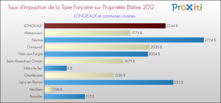Taux d'imposition de la taxe foncière sur le bati 2012 pour LONGEAUX et les communes proches Comparaison des taux d'imposition de la taxe foncière sur le bati 2012 pour LONGEAUX et les communes voisines