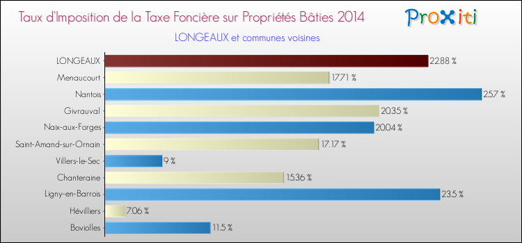 Taux d'imposition de la taxe foncière sur le bati 2014 pour LONGEAUX et les communes proches Comparaison des taux d'imposition de la taxe foncière sur le bati 2014 pour LONGEAUX et les communes voisines