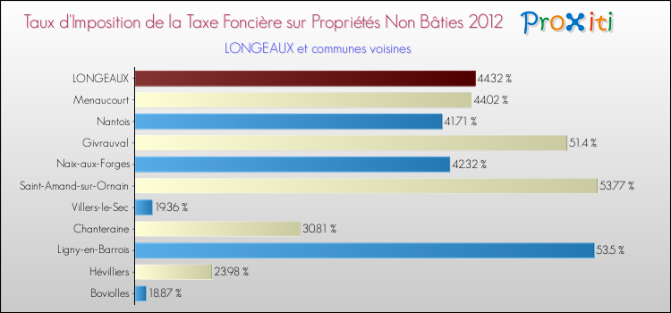 Taux d'imposition de la taxe foncière sur les immeubles et terrains non batis 2012 pour LONGEAUX et les communes proches Comparaison des taux d'imposition de la taxe foncière sur les immeubles et terrains non batis 2012 pour LONGEAUX et les communes voisines