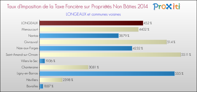 Taux d'imposition de la taxe foncière sur les immeubles et terrains non batis 2014 pour LONGEAUX et les communes proches Comparaison des taux d'imposition de la taxe foncière sur les immeubles et terrains non batis 2014 pour LONGEAUX et les communes voisines