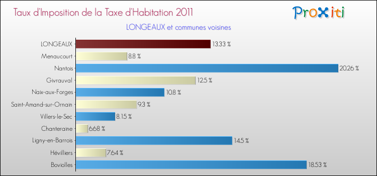 Taux d'imposition de la taxe d'habitation 2011 pour LONGEAUX et les communes proches Comparaison des taux d'imposition de la taxe d'habitation 2011 pour LONGEAUX et les communes voisines