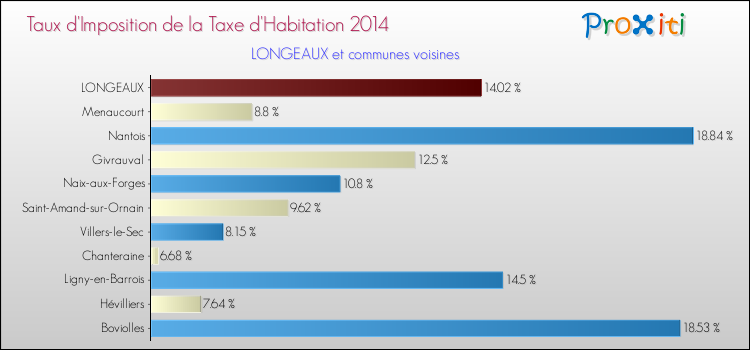 Taux d'imposition de la taxe d'habitation 2014 pour LONGEAUX et les communes proches Comparaison des taux d'imposition de la taxe d'habitation 2014 pour LONGEAUX et les communes voisines