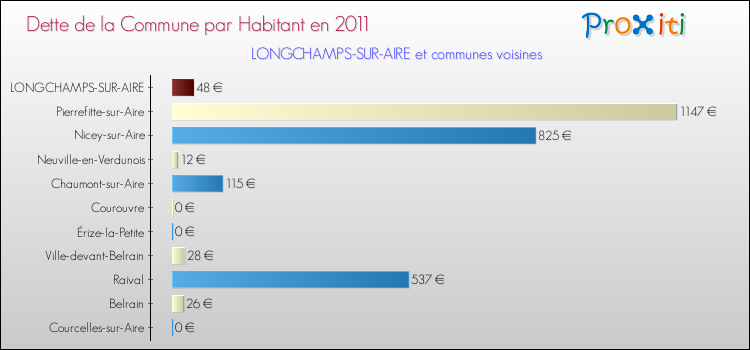 Dette par habitant de la commune en 2011 pour LONGCHAMPS-SUR-AIRE et les communes proches Comparaison de la dette par habitant de la commune en 2011 pour LONGCHAMPS-SUR-AIRE et les communes voisines