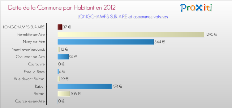 Dette par habitant de la commune en 2012 pour LONGCHAMPS-SUR-AIRE et les communes proches Comparaison de la dette par habitant de la commune en 2012 pour LONGCHAMPS-SUR-AIRE et les communes voisines
