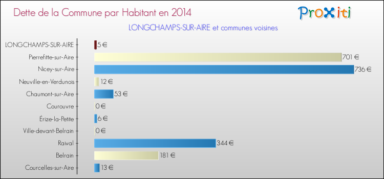 Dette par habitant de la commune en 2014 pour LONGCHAMPS-SUR-AIRE et les communes proches Comparaison de la dette par habitant de la commune en 2014 pour LONGCHAMPS-SUR-AIRE et les communes voisines
