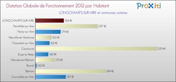 Montant des dotations globales de fonctionnement DGF par Habitant pour LONGCHAMPS-SUR-AIRE et les communes proches Comparaison des des dotations globales de fonctionnement DGF par habitant pour LONGCHAMPS-SUR-AIRE et les communes voisines