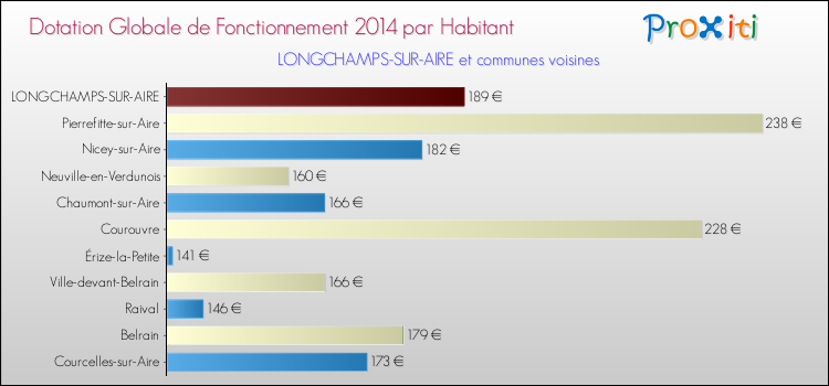 Montant des dotations globales de fonctionnement DGF par Habitant pour LONGCHAMPS-SUR-AIRE et les communes proches en 2014. Comparaison des des dotations globales de fonctionnement DGF par habitant pour LONGCHAMPS-SUR-AIRE et les communes voisines en 2014.