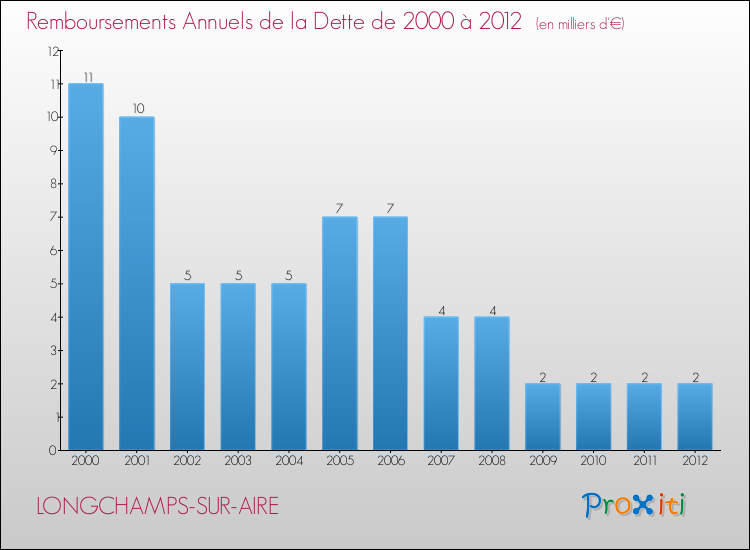 Evolution de l'annuité de la dette pour la commune de LONGCHAMPS-SUR-AIRE de 2000 à 2012 Annuités de la dette pour LONGCHAMPS-SUR-AIRE de 2000 à 2012