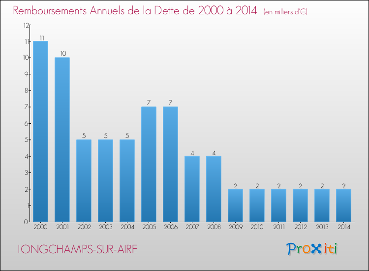 Evolution de l'annuité de la dette pour la commune de LONGCHAMPS-SUR-AIRE de 2000 à 2014 Annuités de la dette pour LONGCHAMPS-SUR-AIRE de 2000 à 2014