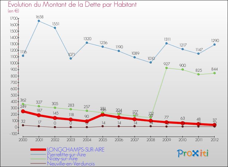 Evolution de la dette par habitant pour la commune de LONGCHAMPS-SUR-AIRE et les communes proches de 2000 à 2012 Comparaison de la dette par habitant pour LONGCHAMPS-SUR-AIRE et les communes voisines de 2000 à 2012