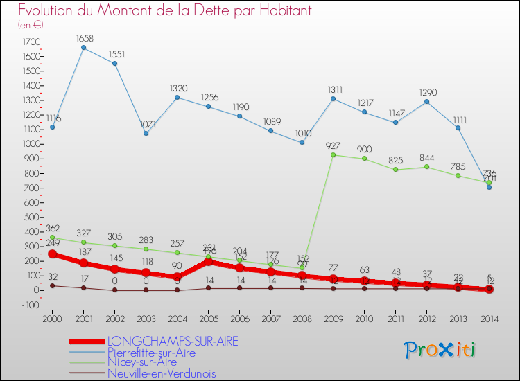 Evolution de la dette par habitant pour la commune de LONGCHAMPS-SUR-AIRE et les communes proches de 2000 à 2014 Comparaison de la dette par habitant pour LONGCHAMPS-SUR-AIRE et les communes voisines de 2000 à 2014