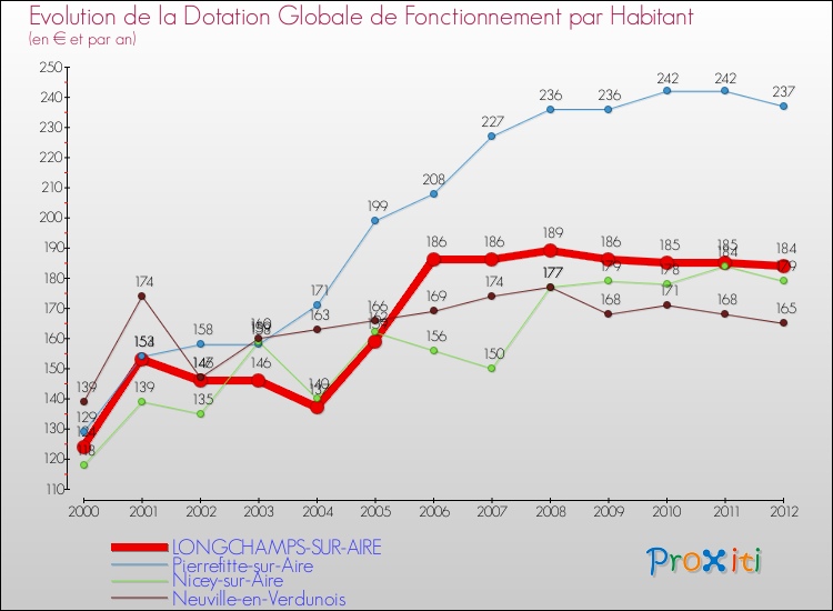 Evolution et montant de la dotation globale de fonctionnement par Habitant pour LONGCHAMPS-SUR-AIRE et les communes proches Comparaison des dotations globales de fonctionnement par habitant pour LONGCHAMPS-SUR-AIRE et les communes voisines