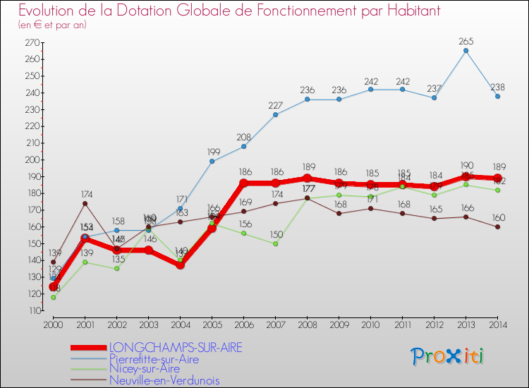 Evolution et montant de la dotation globale de fonctionnement par Habitant pour LONGCHAMPS-SUR-AIRE et les communes proches de 2000 à 2014. Comparaison des dotations globales de fonctionnement par habitant pour LONGCHAMPS-SUR-AIRE et les communes voisines de 2000 à 2014.