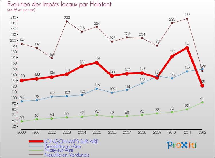 Evolution et montant des impôts locaux par Habitant pour LONGCHAMPS-SUR-AIRE et les communes proches Comparaison des impôts locaux par habitant pour LONGCHAMPS-SUR-AIRE et les communes voisines