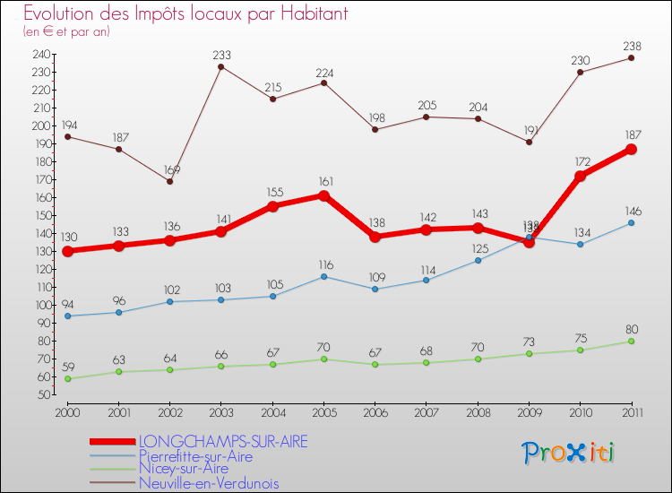 Evolution et montant des impôts locaux par Habitant pour LONGCHAMPS-SUR-AIRE et les communes proches Comparaison des impôts locaux par habitant pour LONGCHAMPS-SUR-AIRE et les communes voisines