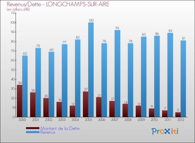 Evolution comparée de la dette et des revenus pour la commune de LONGCHAMPS-SUR-AIRE de 2000 à 2012 Comparaison de la dette et des revenus pour LONGCHAMPS-SUR-AIRE de 2000 à 2012