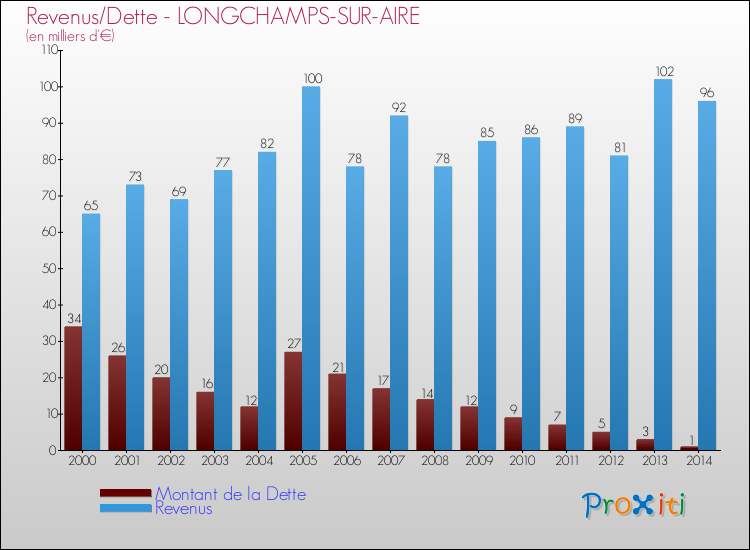 Evolution comparée de la dette et des revenus pour la commune de LONGCHAMPS-SUR-AIRE de 2000 à 2014 Comparaison de la dette et des revenus pour LONGCHAMPS-SUR-AIRE de 2000 à 2014