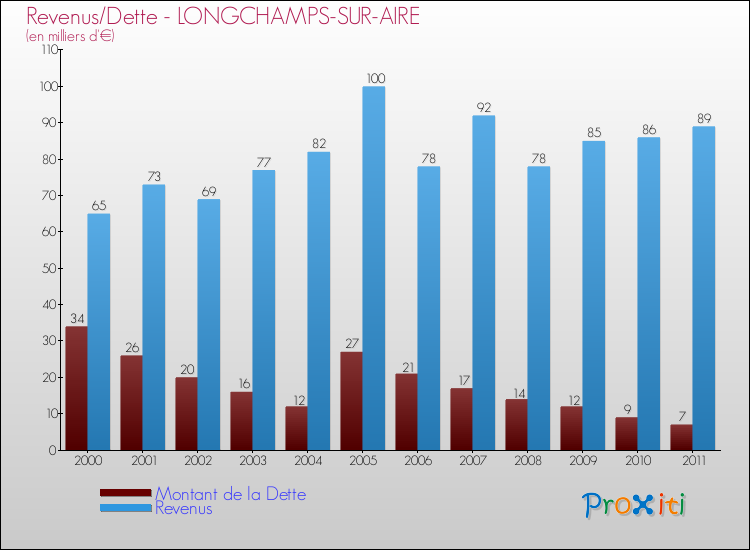 Evolution comparée de la dette et des revenus pour la commune de LONGCHAMPS-SUR-AIRE de 2000 à 2011 Comparaison de la dette et des revenus pour LONGCHAMPS-SUR-AIRE de 2000 à 2011