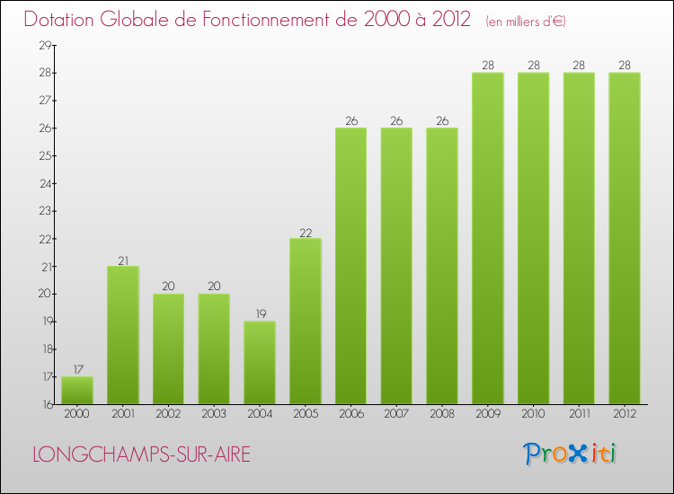 Evolution du montant de la Dotation Globale de Fonctionnement pour la commune de LONGCHAMPS-SUR-AIRE de 2000 à 2012 Evolution du montant de la Dotation Globale de Fonctionnement pour LONGCHAMPS-SUR-AIRE de 2000 à 2012