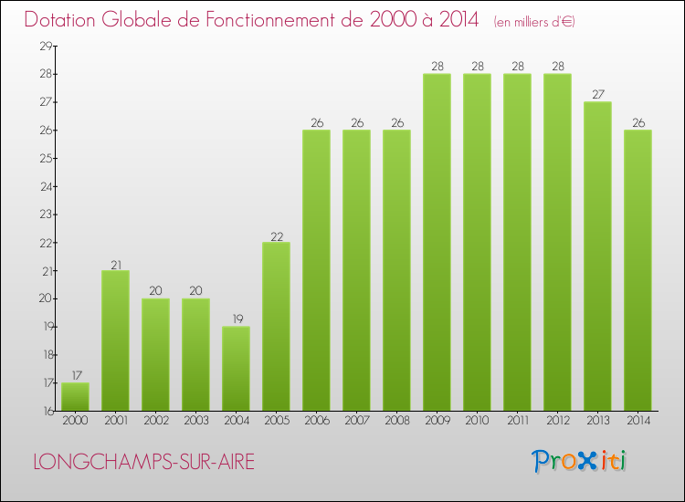 Evolution du montant de la Dotation Globale de Fonctionnement pour la commune de LONGCHAMPS-SUR-AIRE de 2000 à 2014 Evolution du montant de la Dotation Globale de Fonctionnement pour LONGCHAMPS-SUR-AIRE de 2000 à 2014