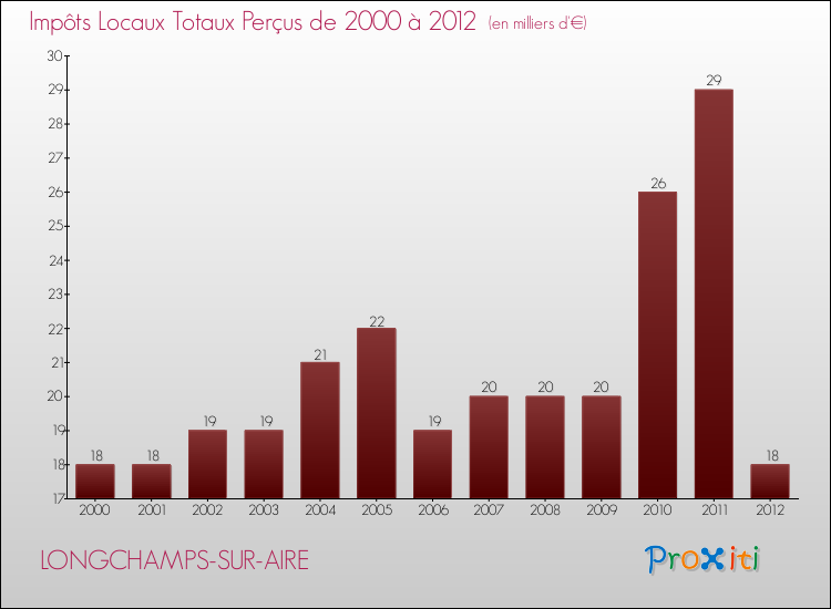 Evolution des Impôts Locaux pour la commune de LONGCHAMPS-SUR-AIRE de 2000 à 2012 Evolution des Impôts Locaux pour LONGCHAMPS-SUR-AIRE de 2000 à 2012