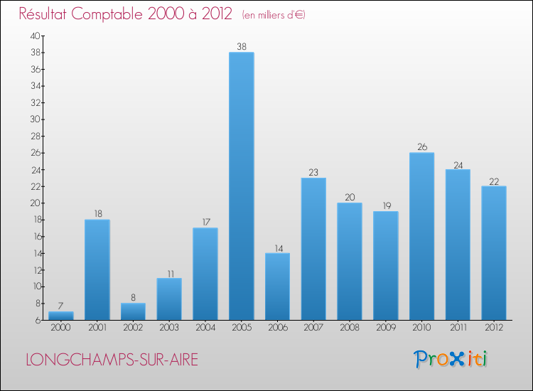 Evolution du résultat comptable pour la commune de LONGCHAMPS-SUR-AIRE de 2000 à 2012 Evolution du résultat comptable pour LONGCHAMPS-SUR-AIRE de 2000 à 2012