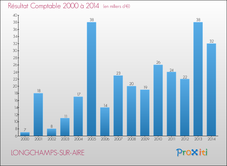 Evolution du résultat comptable pour la commune de LONGCHAMPS-SUR-AIRE de 2000 à 2014 Evolution du résultat comptable pour LONGCHAMPS-SUR-AIRE de 2000 à 2014