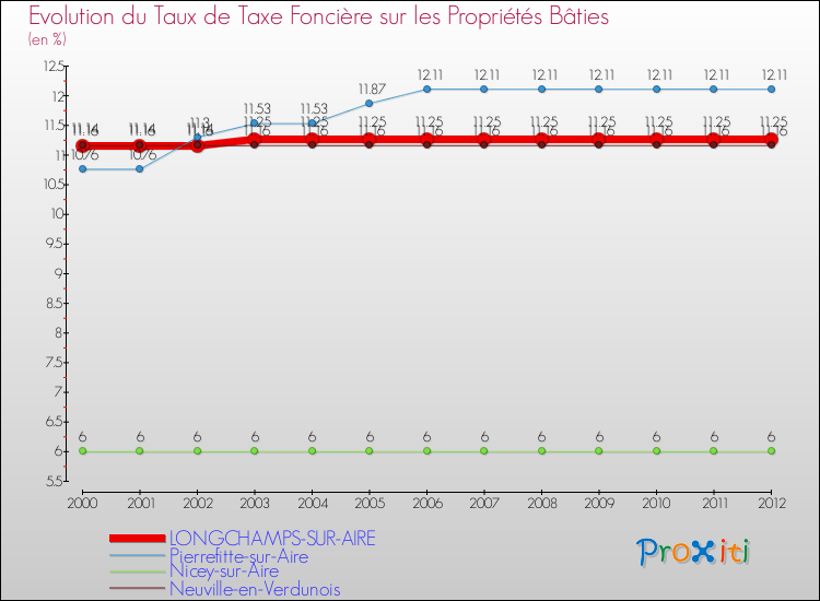 Evolution du taux de la taxe foncière sur le bati pour LONGCHAMPS-SUR-AIRE et les communes proches de 2000 à 2012 Comparaison des taux de taxe foncière sur le bati pour LONGCHAMPS-SUR-AIRE et les communes voisines de 2000 à 2012