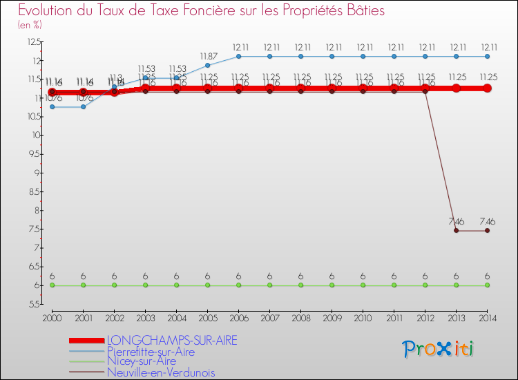 Evolution du taux de la taxe foncière sur le bati pour LONGCHAMPS-SUR-AIRE et les communes proches de 2000 à 2014 Comparaison des taux de taxe foncière sur le bati pour LONGCHAMPS-SUR-AIRE et les communes voisines de 2000 à 2014