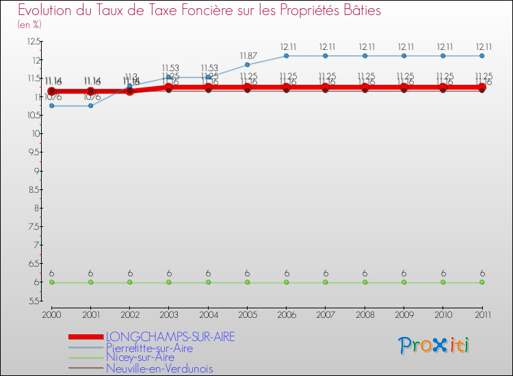 Evolution du taux de la taxe foncière sur le bati pour LONGCHAMPS-SUR-AIRE et les communes proches Comparaison des taux de taxe foncière sur le bati pour LONGCHAMPS-SUR-AIRE et les communes voisines