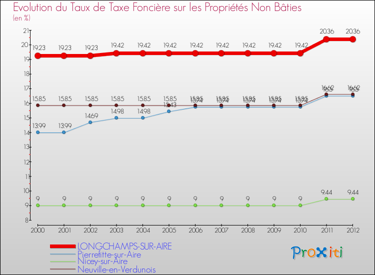 Evolution du taux de la taxe foncière sur les immeubles et terrains non batis pour LONGCHAMPS-SUR-AIRE et les communes proches de 2000 à 2012 Comparaison des taux de la taxe foncière sur les immeubles et terrains non batis pour LONGCHAMPS-SUR-AIRE et les communes voisines de 2000 à 2012