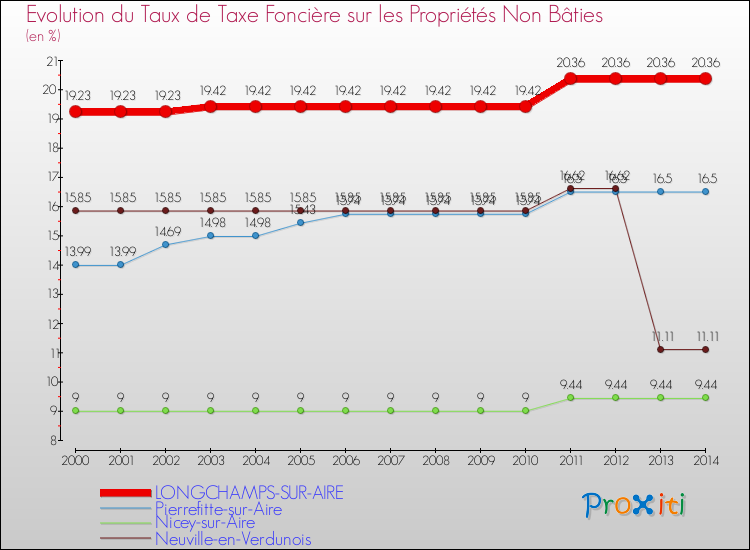 Evolution du taux de la taxe foncière sur les immeubles et terrains non batis pour LONGCHAMPS-SUR-AIRE et les communes proches de 2000 à 2014 Comparaison des taux de la taxe foncière sur les immeubles et terrains non batis pour LONGCHAMPS-SUR-AIRE et les communes voisines de 2000 à 2014