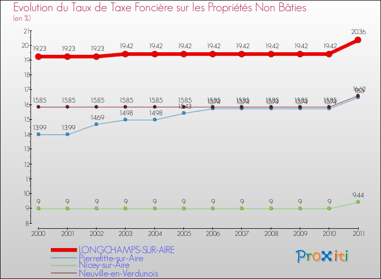 Evolution du taux de la taxe foncière sur les immeubles et terrains non batis pour LONGCHAMPS-SUR-AIRE et les communes proches Comparaison des taux de la taxe foncière sur les immeubles et terrains non batis pour LONGCHAMPS-SUR-AIRE et les communes voisines
