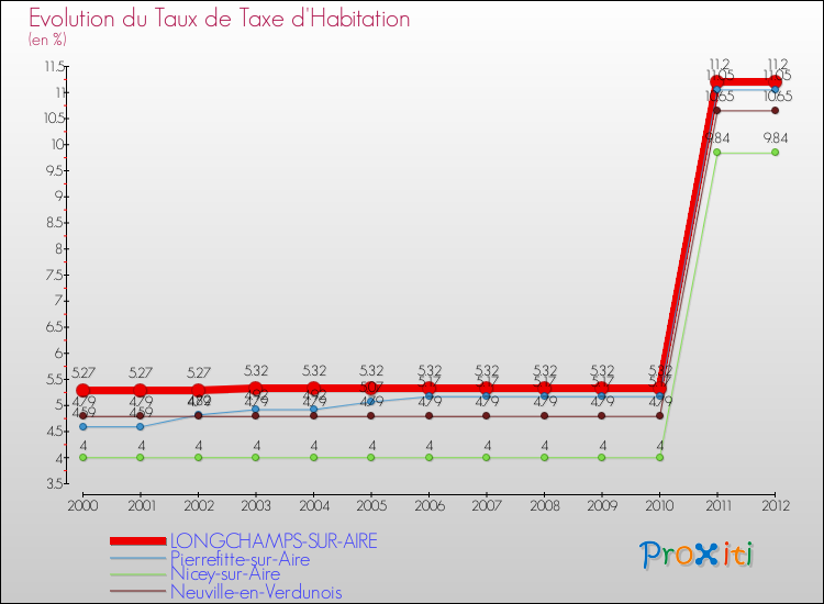 Evolution du taux de la taxe d'habitation pour LONGCHAMPS-SUR-AIRE et les communes proches Comparaison des taux de la taxe d'habitation pour LONGCHAMPS-SUR-AIRE et les communes voisines
