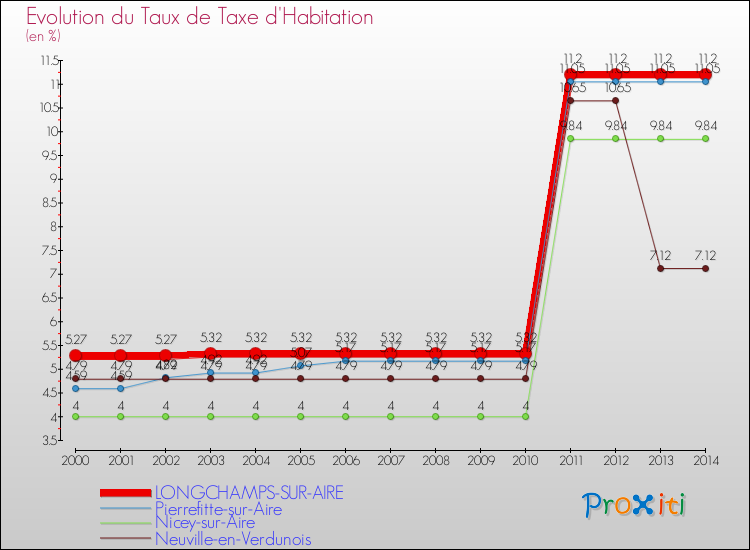 Evolution du taux de la taxe d'habitation pour LONGCHAMPS-SUR-AIRE et les communes proches de 2000 à 2014 Comparaison des taux de la taxe d'habitation pour LONGCHAMPS-SUR-AIRE et les communes voisines de 2000 à 2014
