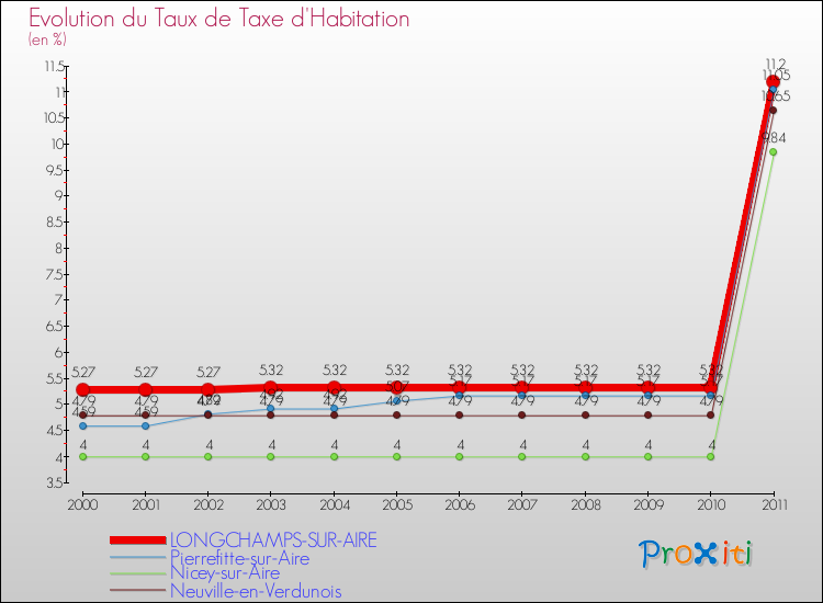 Evolution du taux de la taxe d'habitation pour LONGCHAMPS-SUR-AIRE et les communes proches Comparaison des taux de la taxe d'habitation pour LONGCHAMPS-SUR-AIRE et les communes voisines