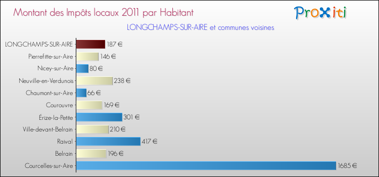 Montant des impôts locaux par Habitant pour LONGCHAMPS-SUR-AIRE et les communes proches Comparaison des impôts locaux par habitant pour LONGCHAMPS-SUR-AIRE et les communes voisines