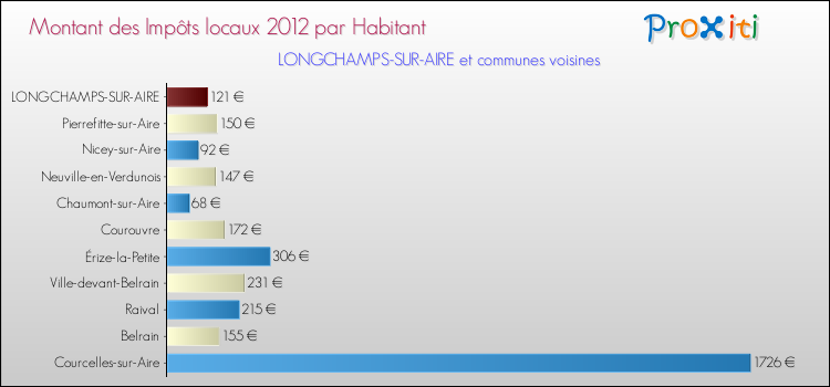 Montant des impôts locaux par Habitant pour LONGCHAMPS-SUR-AIRE et les communes proches Comparaison des impôts locaux par habitant pour LONGCHAMPS-SUR-AIRE et les communes voisines