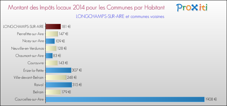 Montant des impôts locaux par Habitant pour LONGCHAMPS-SUR-AIRE et les communes proches en 2014 Comparaison des impôts locaux par habitant pour LONGCHAMPS-SUR-AIRE et les communes voisines en 2014