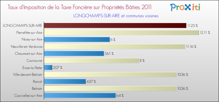 Taux d'imposition de la taxe foncière sur le bati 2011 pour LONGCHAMPS-SUR-AIRE et les communes proches Comparaison des taux d'imposition de la taxe foncière sur le bati 2011 pour LONGCHAMPS-SUR-AIRE et les communes voisines