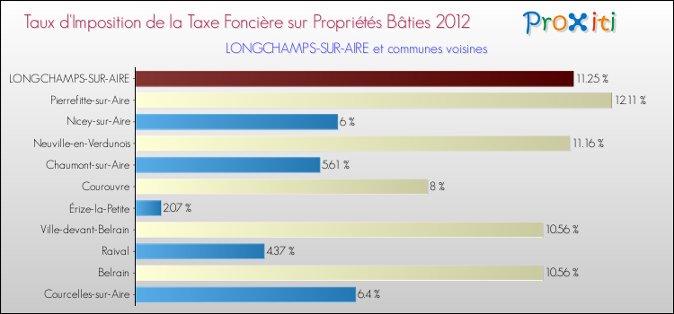 Taux d'imposition de la taxe foncière sur le bati 2012 pour LONGCHAMPS-SUR-AIRE et les communes proches Comparaison des taux d'imposition de la taxe foncière sur le bati 2012 pour LONGCHAMPS-SUR-AIRE et les communes voisines
