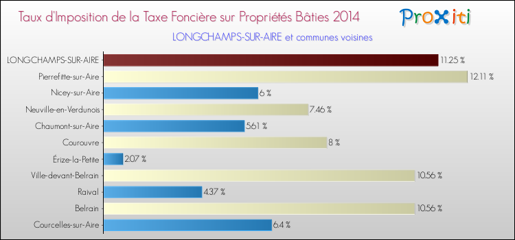 Taux d'imposition de la taxe foncière sur le bati 2014 pour LONGCHAMPS-SUR-AIRE et les communes proches Comparaison des taux d'imposition de la taxe foncière sur le bati 2014 pour LONGCHAMPS-SUR-AIRE et les communes voisines