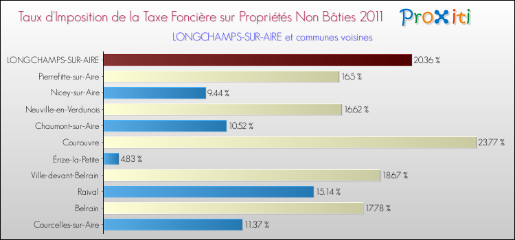 Taux d'imposition de la taxe foncière sur les immeubles et terrains non batis 2011 pour LONGCHAMPS-SUR-AIRE et les communes proches Comparaison des taux d'imposition de la taxe foncière sur les immeubles et terrains non batis 2011 pour LONGCHAMPS-SUR-AIRE et les communes voisines