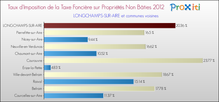 Taux d'imposition de la taxe foncière sur les immeubles et terrains non batis 2012 pour LONGCHAMPS-SUR-AIRE et les communes proches Comparaison des taux d'imposition de la taxe foncière sur les immeubles et terrains non batis 2012 pour LONGCHAMPS-SUR-AIRE et les communes voisines