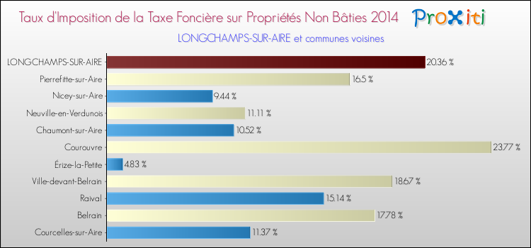 Taux d'imposition de la taxe foncière sur les immeubles et terrains non batis 2014 pour LONGCHAMPS-SUR-AIRE et les communes proches Comparaison des taux d'imposition de la taxe foncière sur les immeubles et terrains non batis 2014 pour LONGCHAMPS-SUR-AIRE et les communes voisines