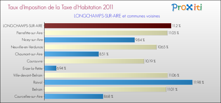 Taux d'imposition de la taxe d'habitation 2011 pour LONGCHAMPS-SUR-AIRE et les communes proches Comparaison des taux d'imposition de la taxe d'habitation 2011 pour LONGCHAMPS-SUR-AIRE et les communes voisines