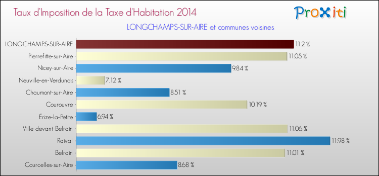 Taux d'imposition de la taxe d'habitation 2014 pour LONGCHAMPS-SUR-AIRE et les communes proches Comparaison des taux d'imposition de la taxe d'habitation 2014 pour LONGCHAMPS-SUR-AIRE et les communes voisines