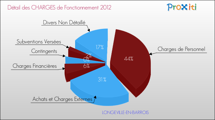 Décomposition des Charges de Fonctionnement 2012 de la commune de LONGEVILLE-EN-BARROIS Charges de Fonctionnement 2012 pour la commune de LONGEVILLE-EN-BARROIS